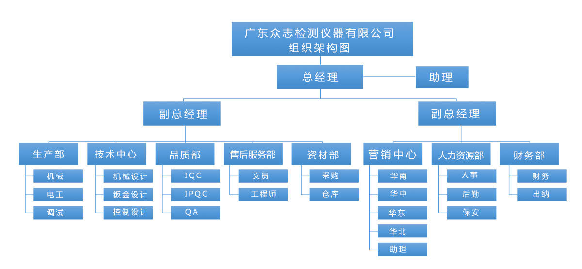 众志检测仪器公司架构